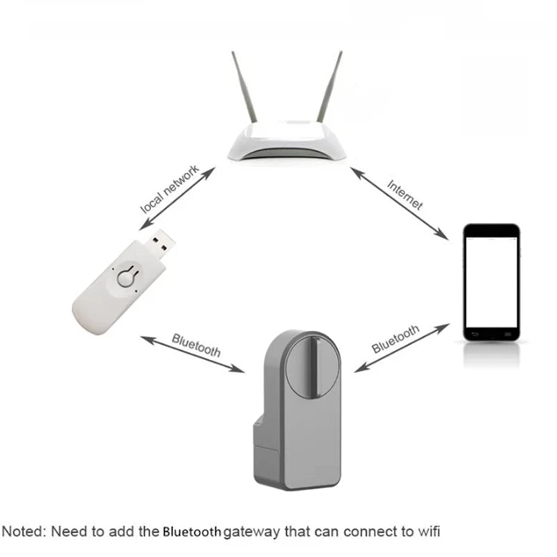 Smart Home Bluetooth Gateway
