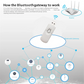 Smart Home Bluetooth Gateway